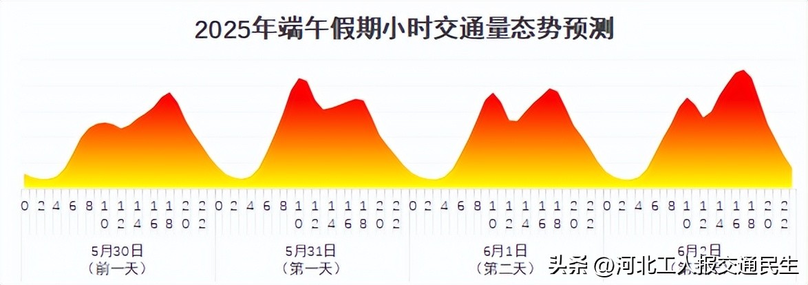 2025年端午節(jié)交通流量預測_端午節(jié)高速公路收費_出行提示