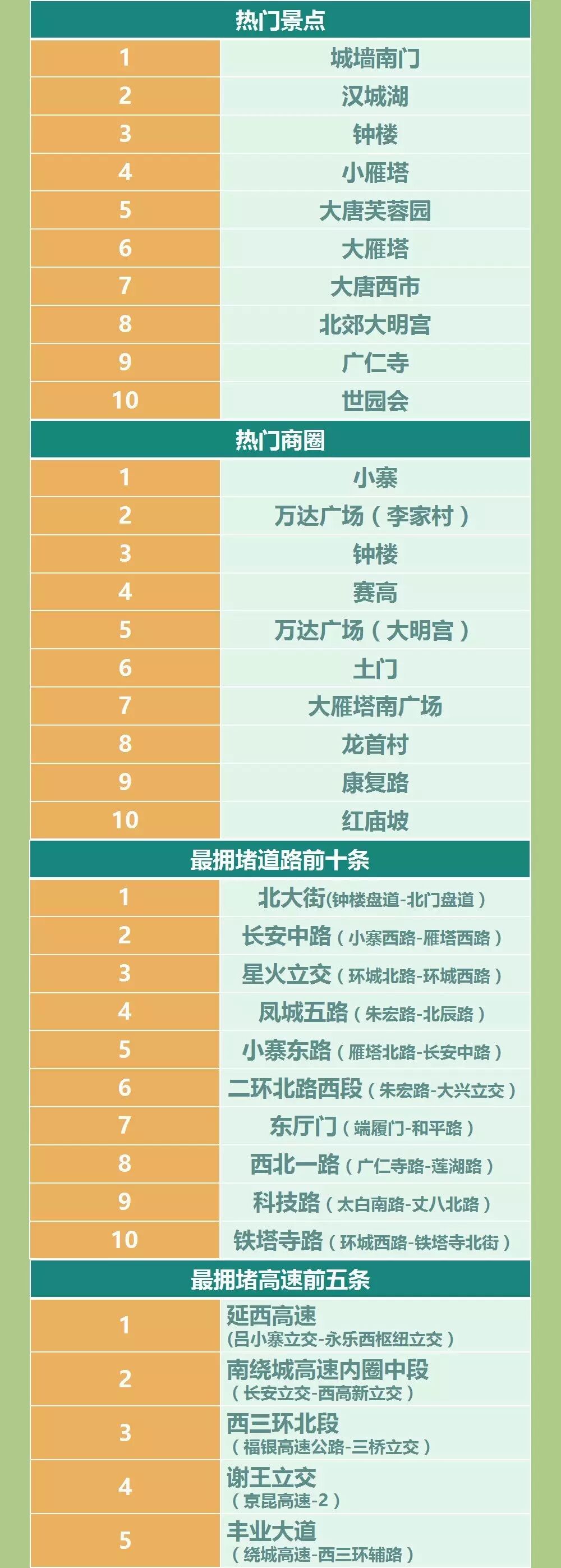 西安端午節(jié)擁堵路段_出行提示_西安端午節(jié)交通路況