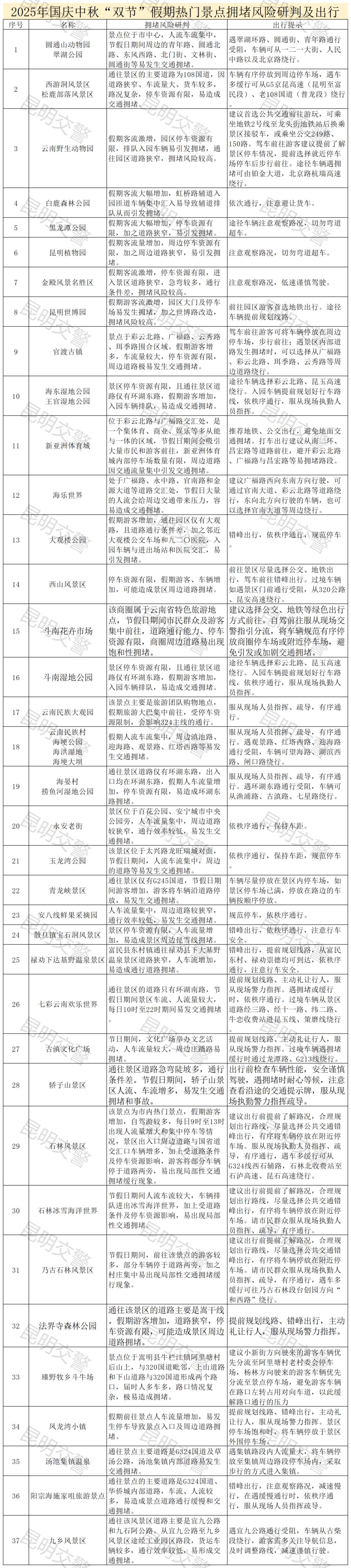 附件2：2025年國慶中秋雙節(jié)假期熱門商圈、景點擁堵風險研判及出行建議_Sheet2.png